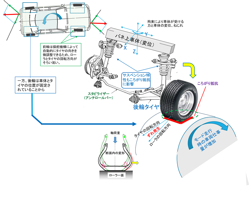技術解説Part2-4WDシャシダイナモメータにおける車両拘束及びその評価方法7